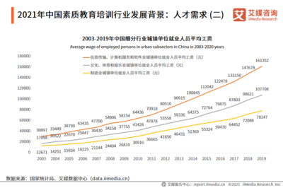 素質(zhì)教育培訓(xùn)邁向六千億時(shí)代 2022年市場(chǎng)規(guī)模達(dá)6313.2億元，教育信息咨詢迎來新機(jī)遇